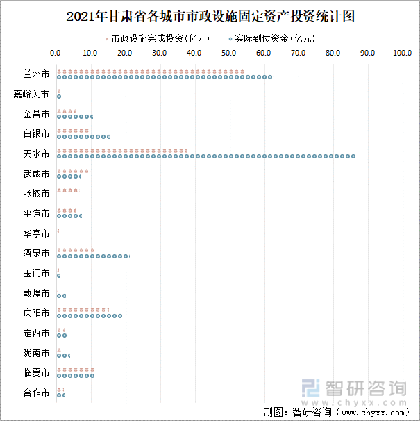 2021年甘肃省各城市市政设施固定资产投资统计图