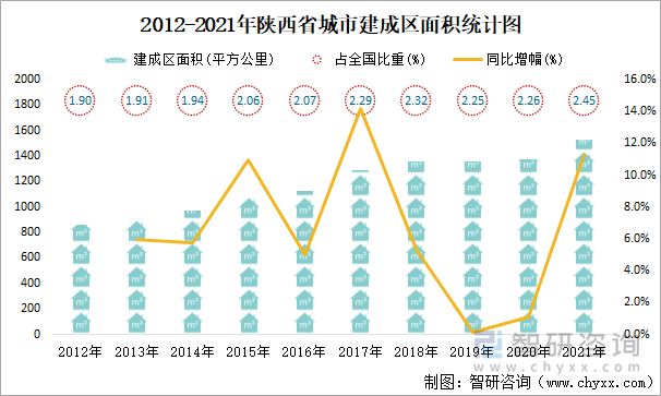 2012-2021年陕西省城市建成区面积统计图