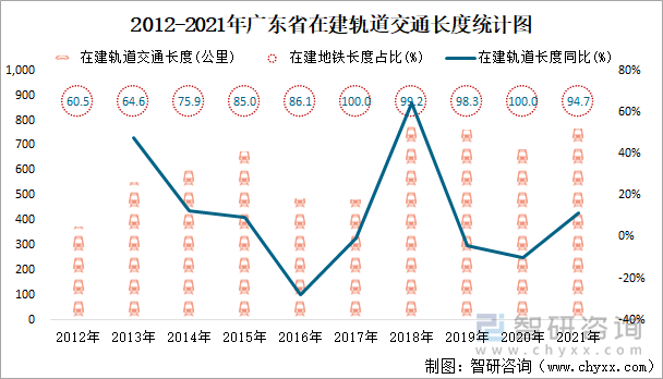 2012-2021年广东省在建轨道交通长度统计图