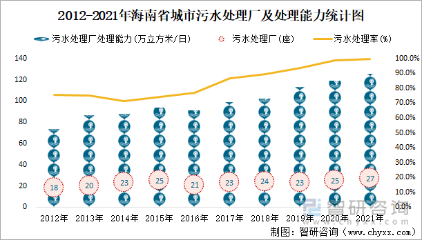 2012-2021年海南省城市污水處理廠及處理能力統(tǒng)計(jì)圖