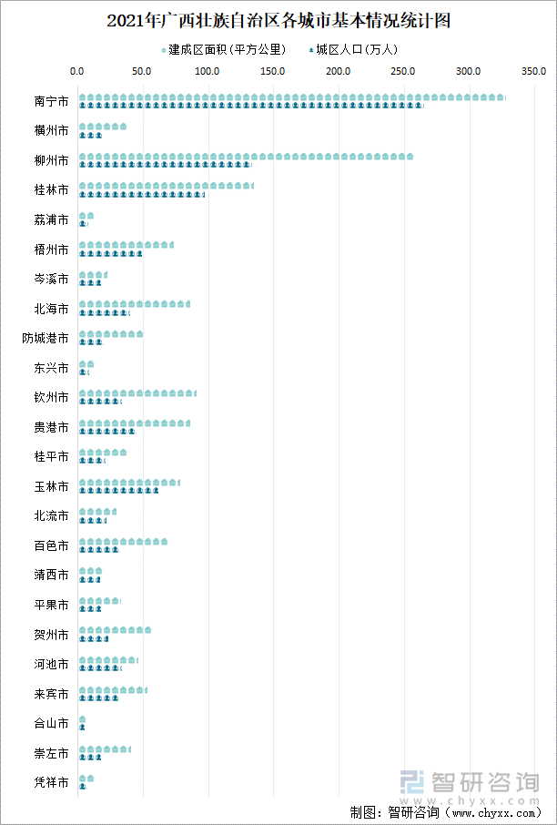 2021年广西壮族自治区各城市基本情况统计图