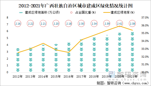  2012-2021年广西壮族自治区城市建成区绿化情况统计图