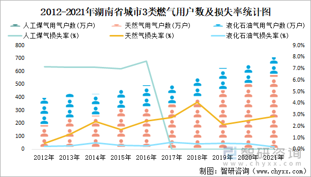 2012-2021年湖南省城市3类燃气用户数及损失率统计图