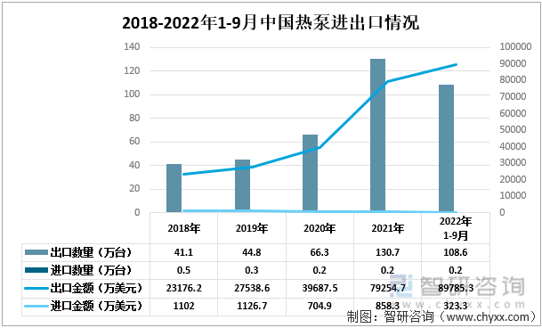 2018-2022年1-9月中国热泵进出口情况