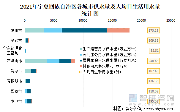 2021年宁夏回族自治区各城市供水量及人均日生活用水量统计图