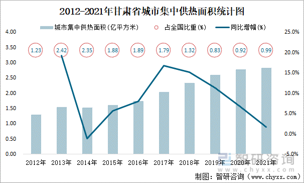  2012-2021年甘肃省城市集中供热面积统计图