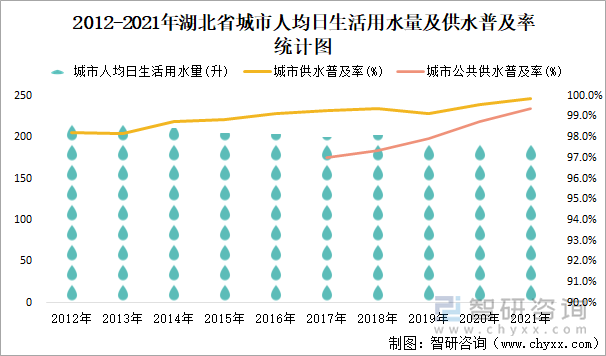 2012-2021年湖北省城市人均日生活用水量及供水普及率统计图