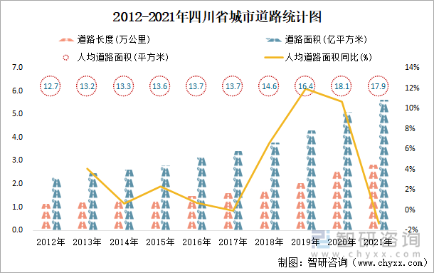 2012-2021年四川省城市道路统计图