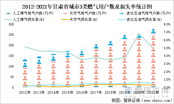 2012-2021年甘肃省城市3类燃气用户数及损失率统计图