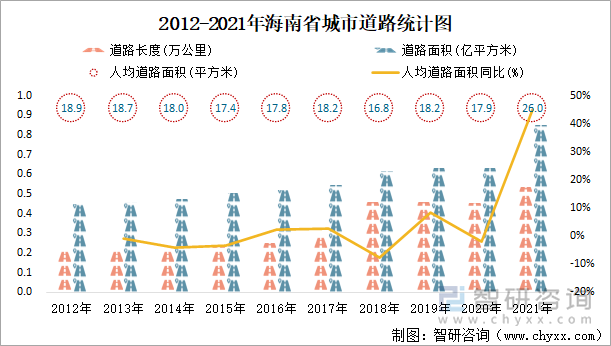 2012-2021年海南省城市道路統(tǒng)計(jì)圖