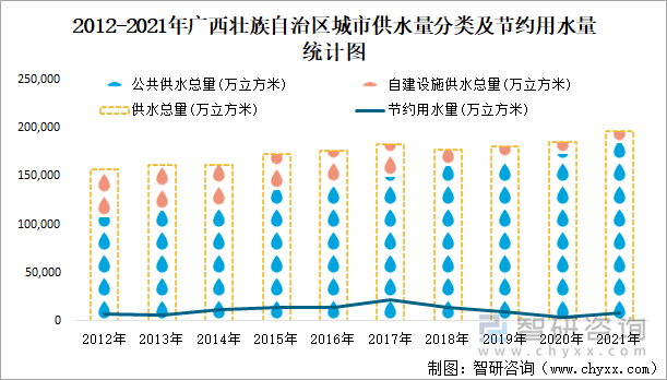 2012-2021年广西壮族自治区城市供水量分类及节约用水量统计图