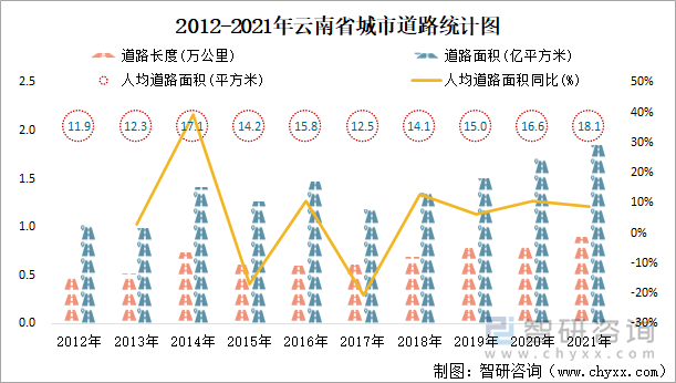 2012-2021年云南省城市道路统计图