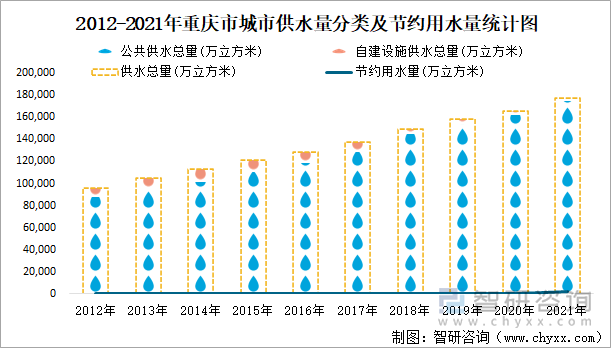 2012-2021年重慶市城市供水量分類及節(jié)約用水量統(tǒng)計(jì)圖