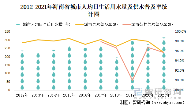 2012-2021年海南省城市人均日生活用水量及供水普及率統(tǒng)計(jì)圖