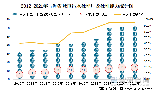2012-2021年青海省城市污水处理厂及处理能力统计图