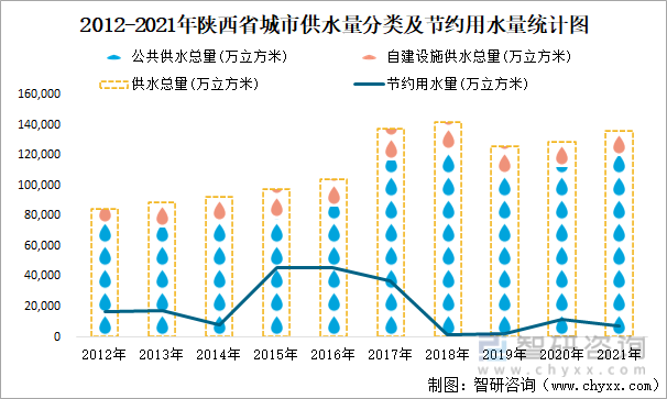 2012-2021年陕西省城市供水量分类及节约用水量统计图