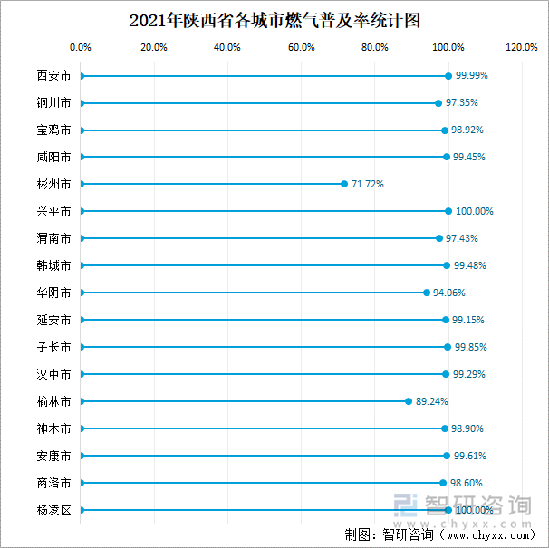 2021年陕西省各城市燃气普及率统计图