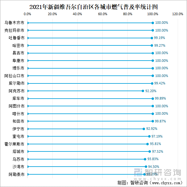 2021年新疆维吾尔自治区各城市燃气普及率统计图