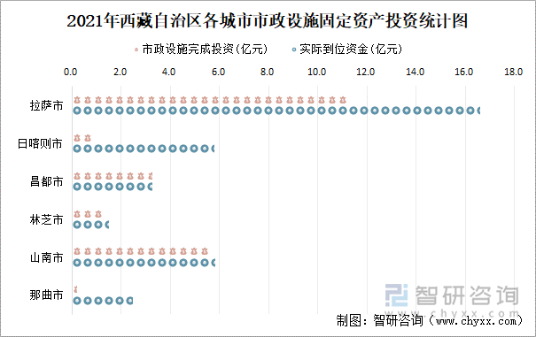 2021年西藏自治區(qū)各城市市政設(shè)施固定資產(chǎn)投資統(tǒng)計圖