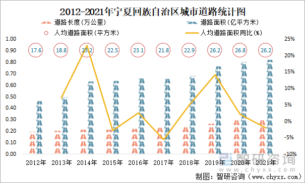 2012-2021年宁夏回族自治区城市道路统计图