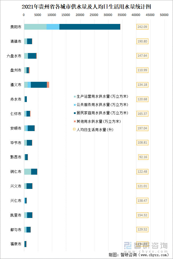 2021年贵州省各城市供水量及人均日生活用水量统计图