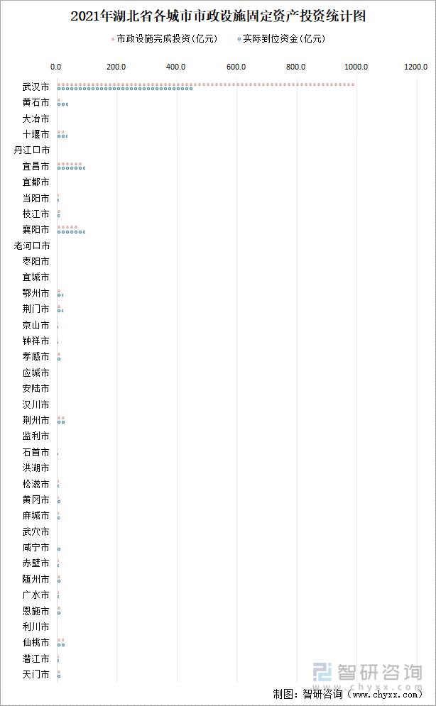 2021年湖北省各城市市政设施固定资产投资统计图