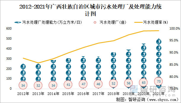 2012-2021年广西壮族自治区城市污水处理厂及处理能力统计图