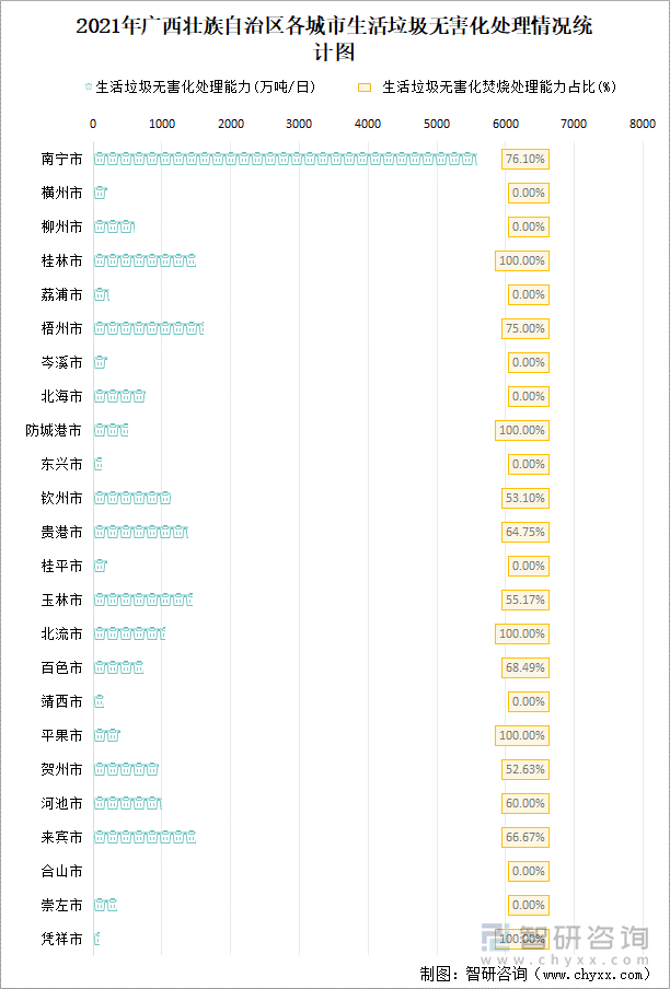 2021年广西壮族自治区各城市生活垃圾无害化处理情况统计图