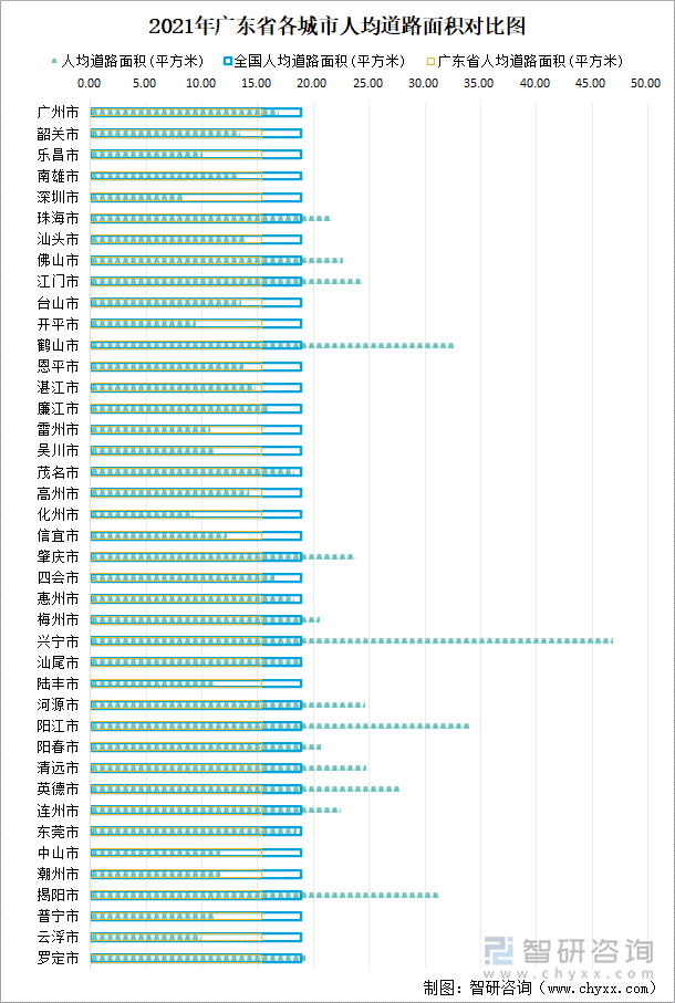 2021年广东省各城市人均道路面积对比图