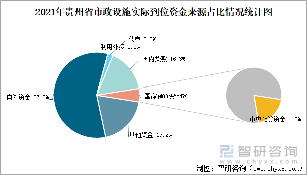 2021年贵州省市政设施实际到位资金来源占比情况统计图