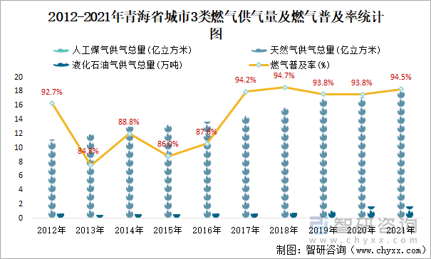 2012-2021年青海省城市3类燃气供气量及燃气普及率统计图