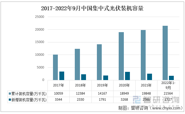 2017-2022年9月中国集中式光伏装机容量