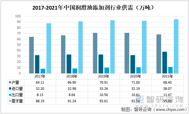 2017-2021年中国润滑油添加剂行业供需