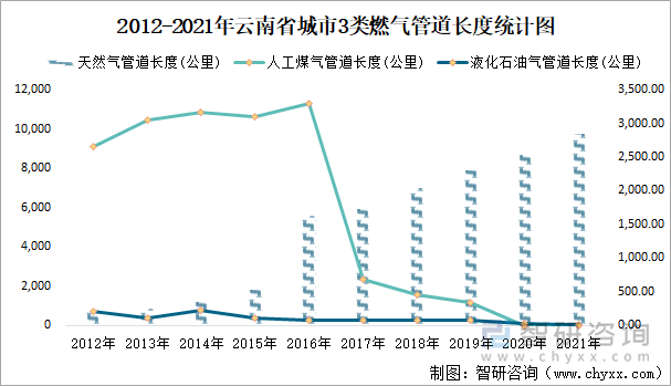 2012-2021年云南省城市3类燃气管道长度统计图