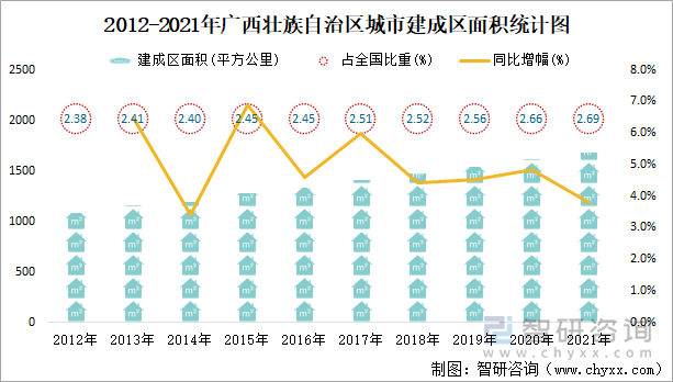 2012-2021年广西壮族自治区城市建成区面积统计图