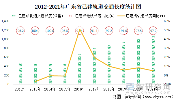 2012-2021年广东省已建轨道交通长度统计图