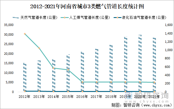 2012-2021年河南省城市3类燃气管道长度统计图