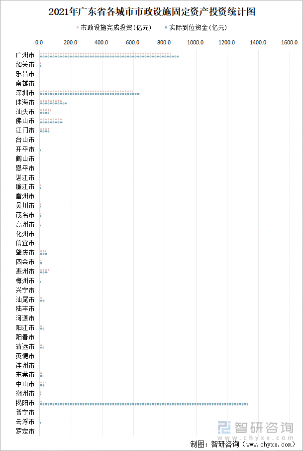 2021年广东省各城市市政设施固定资产投资统计图