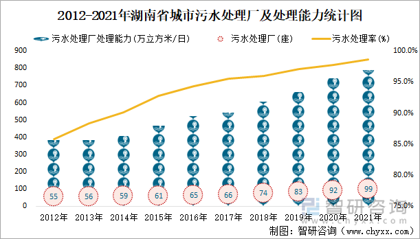 2012-2021年湖南省城市污水处理厂及处理能力统计图