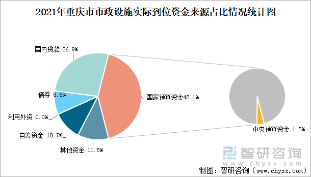 2021年重慶市市政設(shè)施實(shí)際到位資金來源占比情況統(tǒng)計(jì)圖