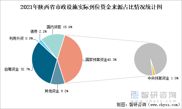 2021年陕西省市政设施实际到位资金来源占比情况统计图