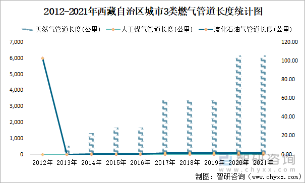 2012-2021年西藏自治區(qū)城市3類燃?xì)夤艿篱L度統(tǒng)計圖