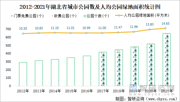  2012-2021年湖北省城市公园数及人均公园绿地面积统计图