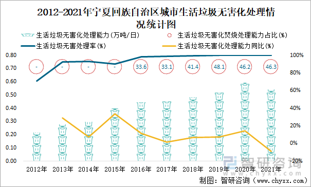 2012-2021年宁夏回族自治区城市生活垃圾无害化处理情况统计图