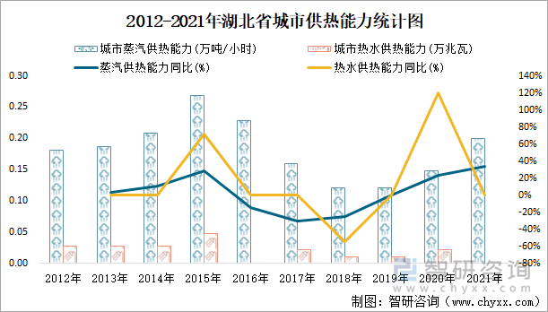 2012-2021年湖北省城市供热能力统计图