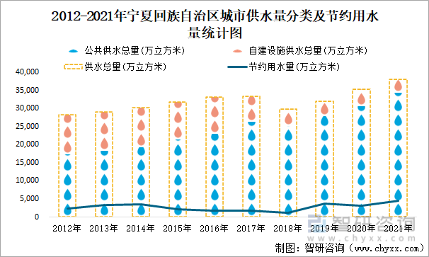 2012-2021年宁夏回族自治区城市供水量分类及节约用水量统计图