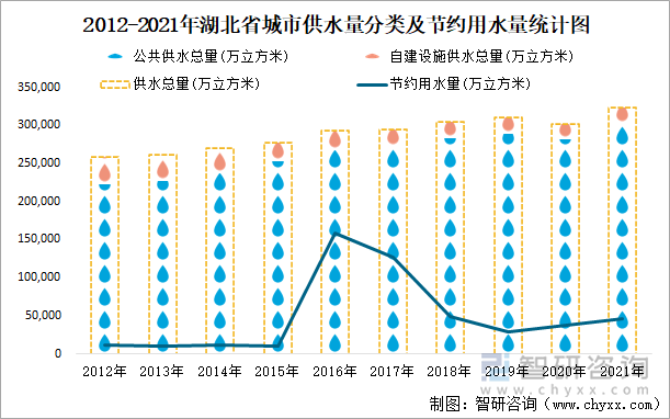 2012-2021年湖北省城市供水量分类及节约用水量统计图