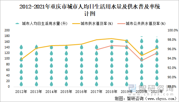 2012-2021年重慶市城市人均日生活用水量及供水普及率統(tǒng)計(jì)圖