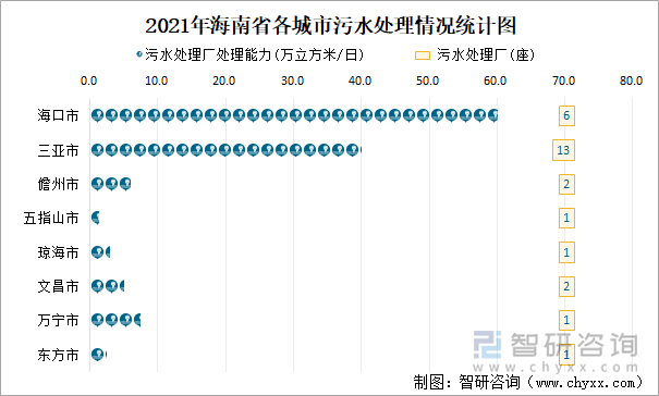 2021年海南省各城市污水處理情況統(tǒng)計(jì)圖