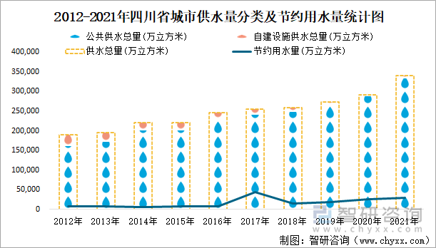 2012-2021年四川省城市供水量分类及节约用水量统计图